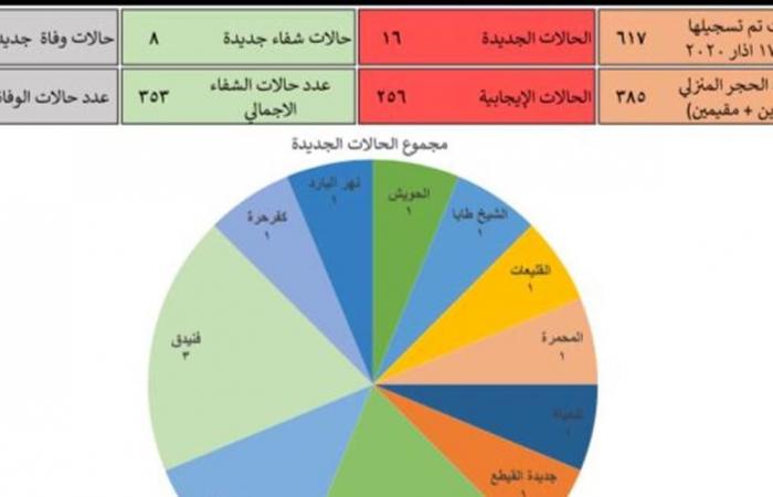 غرفة ادارة الكوارث في عكار: 16 إصابة جديدة