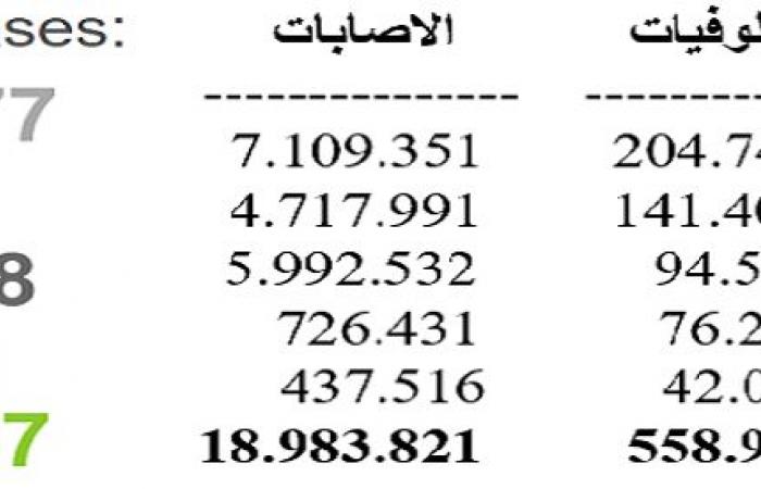 كورونا قتل أكثر من مليون بالعالم بينهم 28953 عربياً