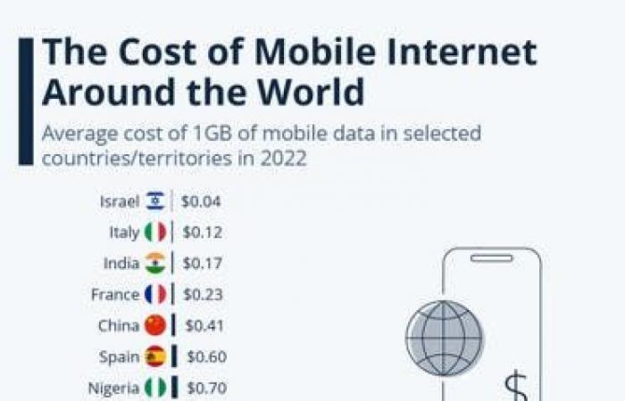 تفاوت سعر باقات الإنترنت عالميا.. في هذه المنطقة كل غيغا تكلف 41 دولارا!